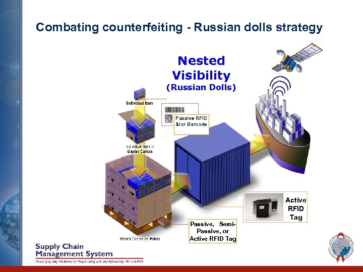 Combating counterfeiting - Russian dolls strategy Nested Visibility (Russian Dolls) Passive RFID &/or Barcode