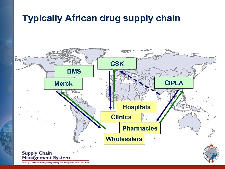 Typically African drug supply chain GSK BMS CIPLA Merck Hospitals Clinics Pharmacies Wholesalers 