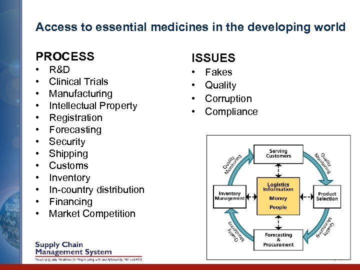 Access to essential medicines in the developing world PROCESS • • • • R&D