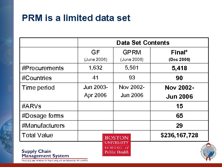 PRM is a limited data set Data Set Contents GF GPRM Final* (June 2006)