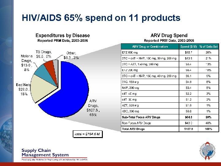 HIV/AIDS 65% spend on 11 products 