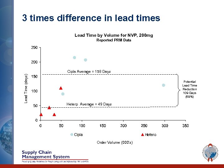 3 times difference in lead times Lead Time by Volume for NVP, 200 mg