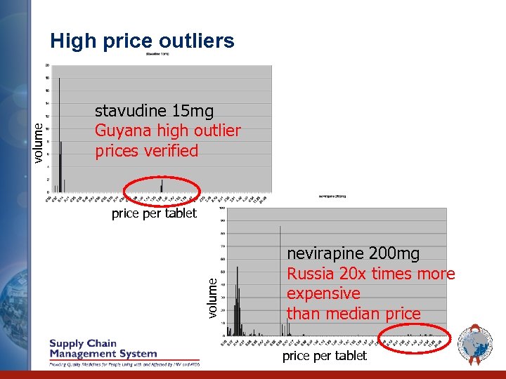 stavudine 15 mg Guyana high outlier prices verified price per tablet volume High price