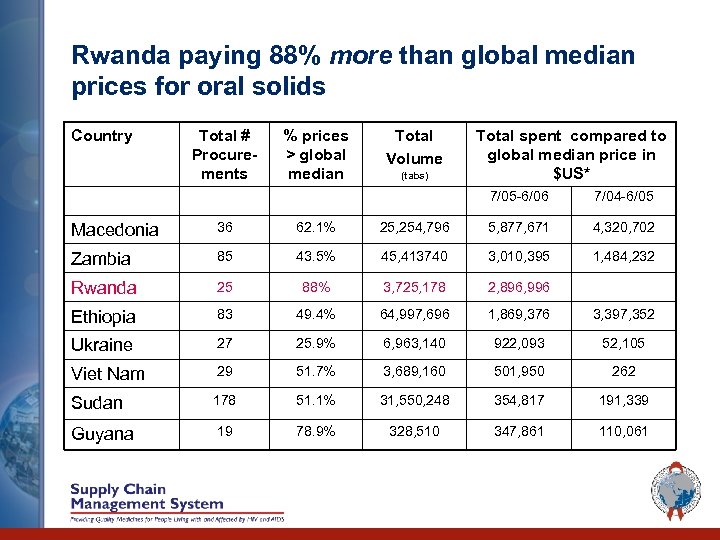 Rwanda paying 88% more than global median prices for oral solids Country Total #