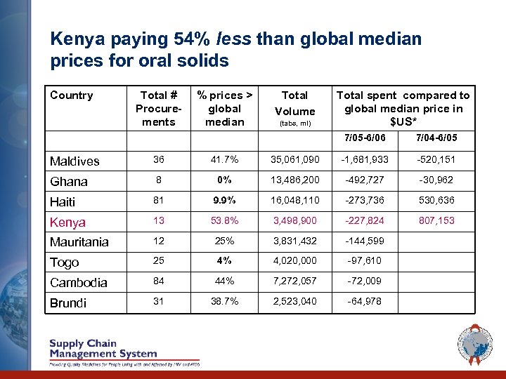 Kenya paying 54% less than global median prices for oral solids Country Total #