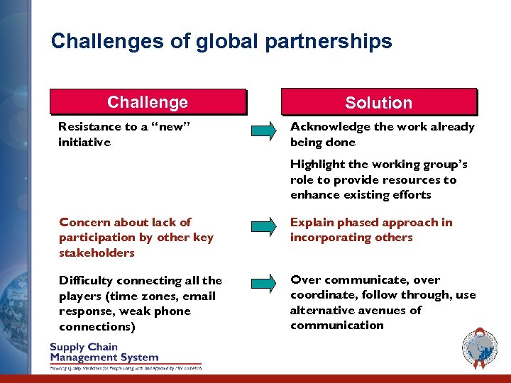 Challenges of global partnerships Challenge Resistance to a “new” initiative Solution Acknowledge the work