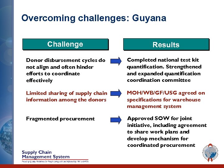 Overcoming challenges: Guyana Challenge Results Donor disbursement cycles do not align and often hinder