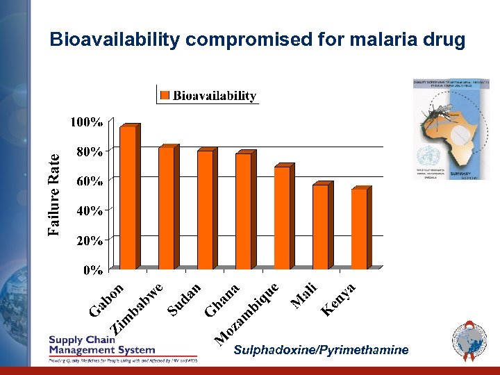 Bioavailability compromised for malaria drug Sulphadoxine/Pyrimethamine 