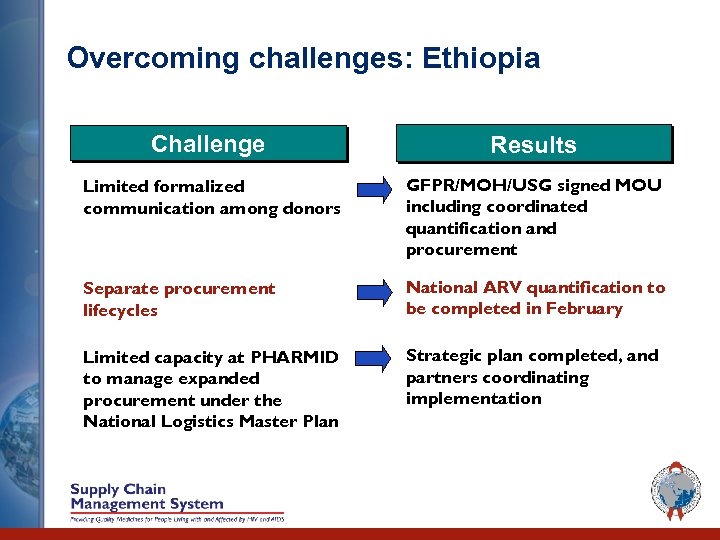 Overcoming challenges: Ethiopia Challenge Results Limited formalized communication among donors GFPR/MOH/USG signed MOU including