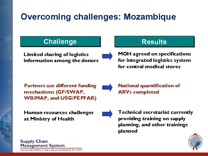 Overcoming challenges: Mozambique Challenge Results Limited sharing of logistics information among the donors MOH