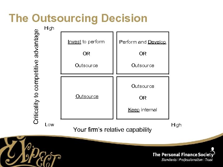 Criticality to competitive advantage The Outsourcing Decision High Invest to perform Perform and Develop