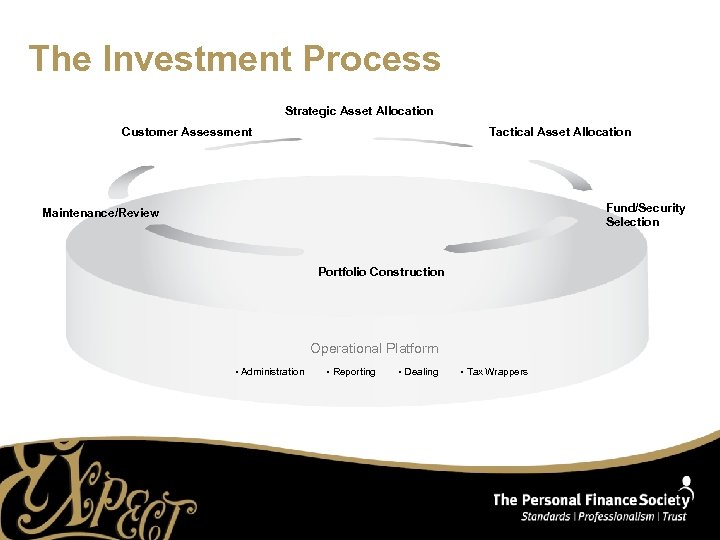 The Investment Process Strategic Asset Allocation Customer Assessment Tactical Asset Allocation Fund/Security Selection Maintenance/Review