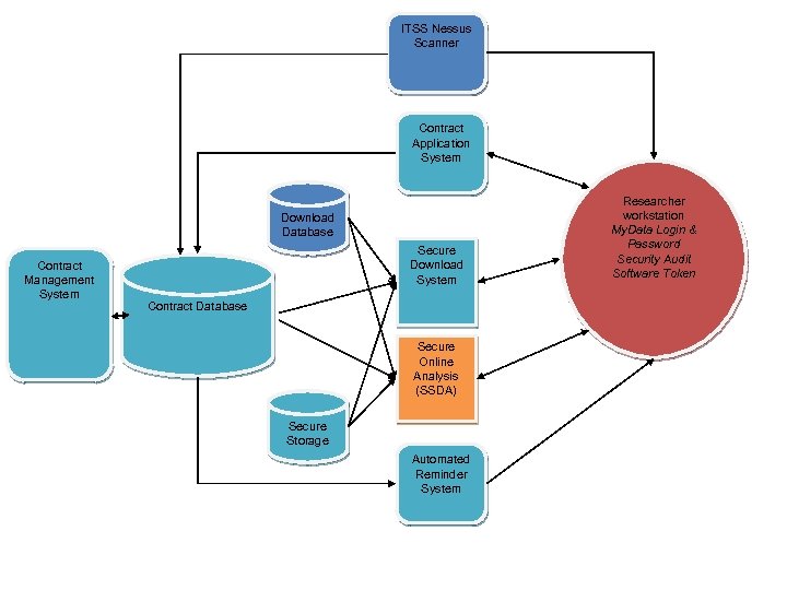 ITSS Nessus Scanner Contract Application System Download Database Contract Management System Secure Download System
