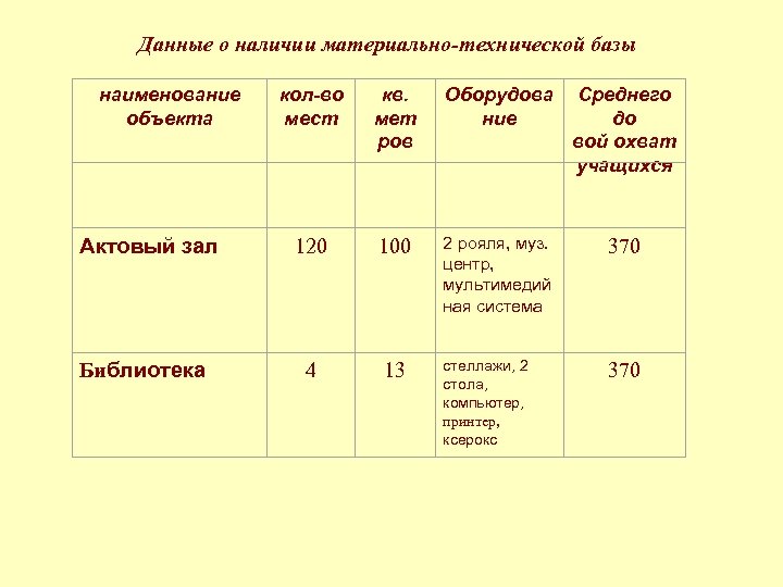 Данные о наличии материально-технической базы наименование объекта кол-во мест кв. мет ров Оборудова ние