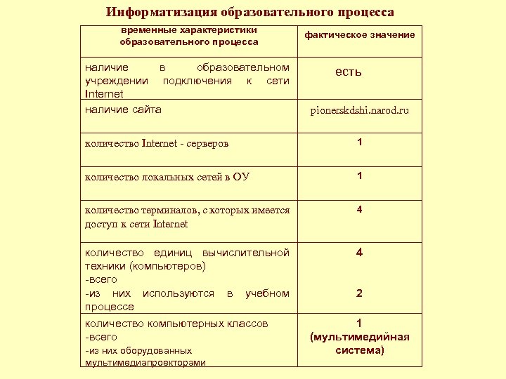 Информатизация образовательного процесса временные характеристики образовательного процесса фактическое значение наличие в образовательном есть учреждении