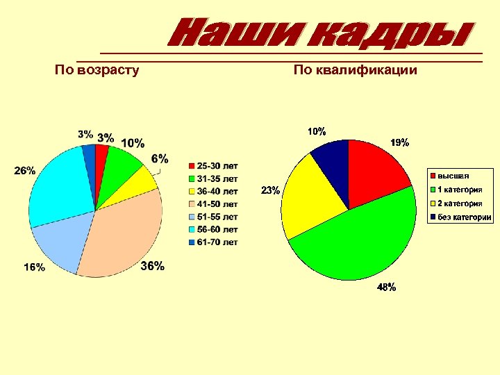  По возрасту По квалификации 