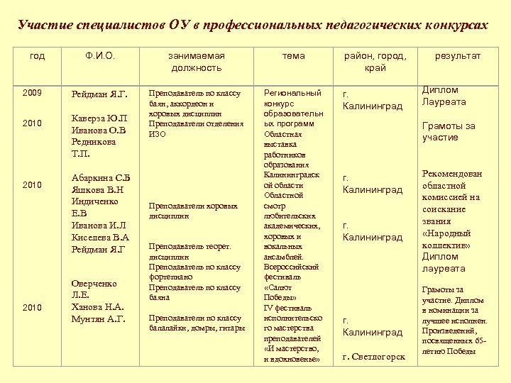 Участие специалистов ОУ в профессиональных педагогических конкурсах год 2009 2010 Ф. И. О. занимаемая