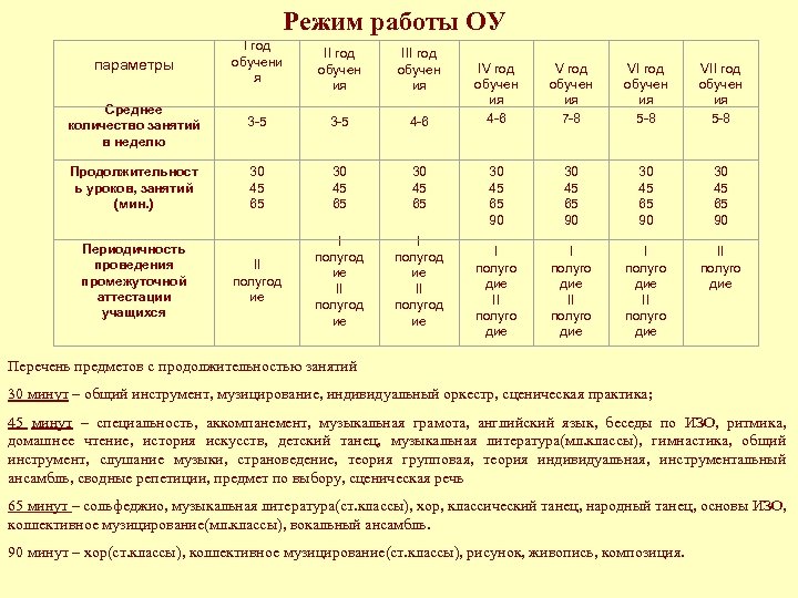 Режим работы ОУ параметры I год обучени я Среднее количество занятий в неделю Продолжительност