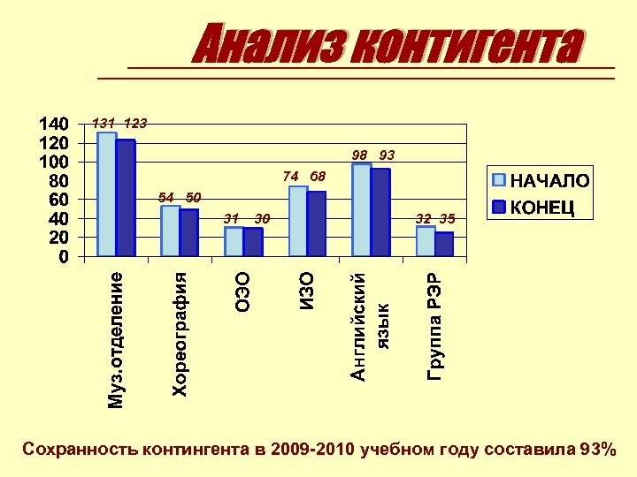 131 123 98 93 74 68 54 50 31 30 32 35 Сохранность контингента