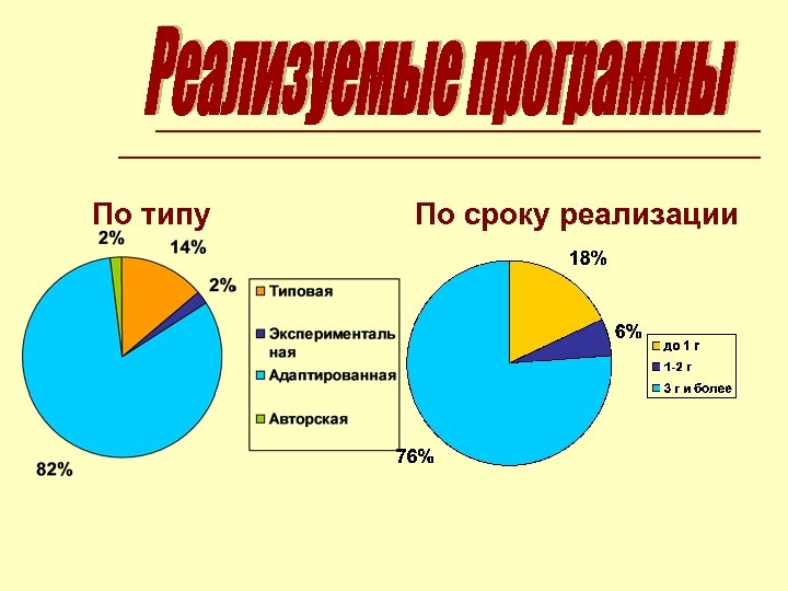 По типу По сроку реализации 