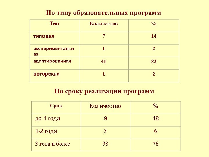 По типу образовательных программ Тип Количество % типовая 7 14 экспериментальн ая 1 2