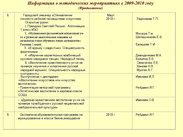 Информация о методических мероприятиях в 2009 -2010 году (Продолжение) 8. Городской семинар «Становление личности