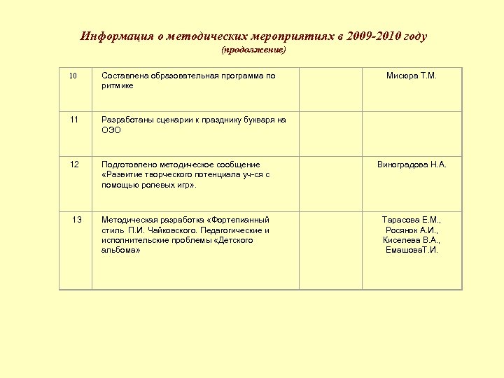Информация о методических мероприятиях в 2009 -2010 году (продолжение) 10 Составлена образовательная программа по