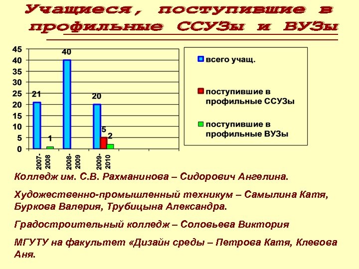Колледж им. С. В. Рахманинова – Сидорович Ангелина. Художественно-промышленный техникум – Самылина Катя, Буркова