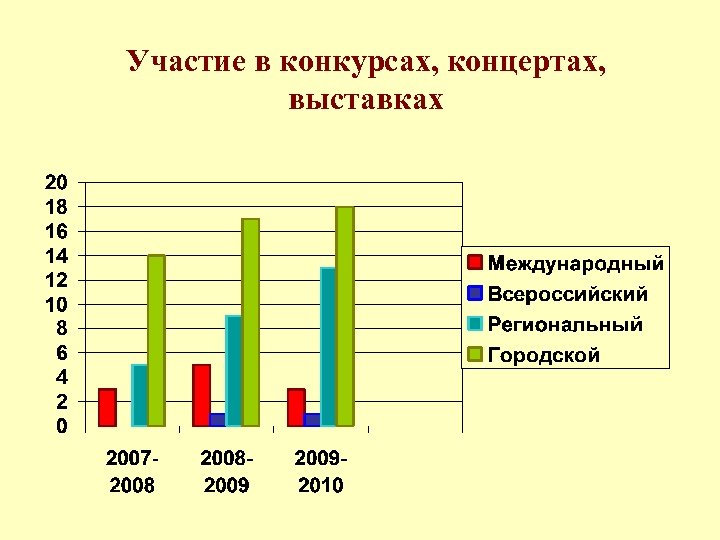 Участие в конкурсах, концертах, выставках 