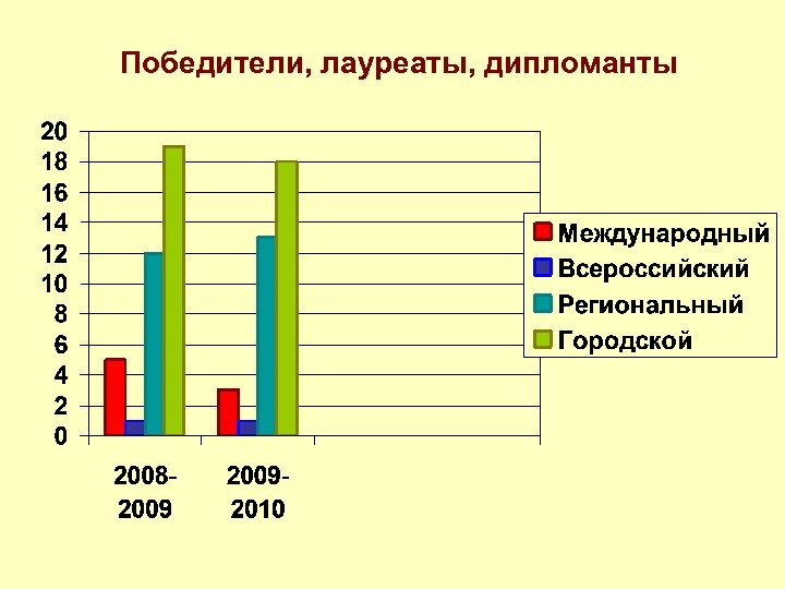 Победители, лауреаты, дипломанты 