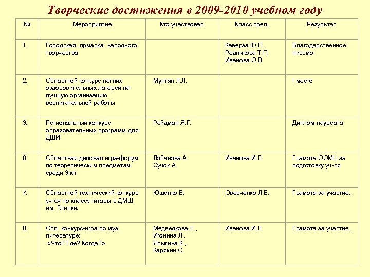 Творческие достижения в 2009 -2010 учебном году № Мероприятие Кто участвовал Класс преп. Результат