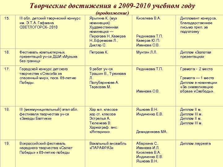Творческие достижения в 2009 -2010 учебном году (продолжение) 15. III обл. детский творческий конкурс