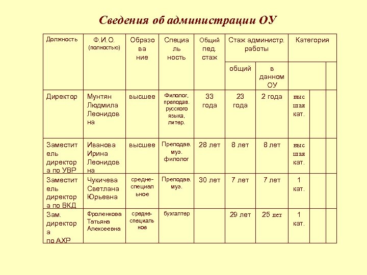 Сведения об администрации ОУ Должность Ф. И. О. (полностью) Образо ва ние Специа ль