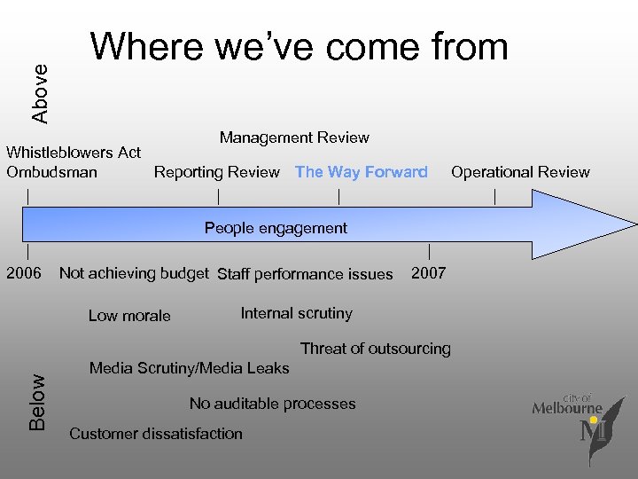 Above Where we’ve come from Management Review Whistleblowers Act Ombudsman Reporting Review The Way