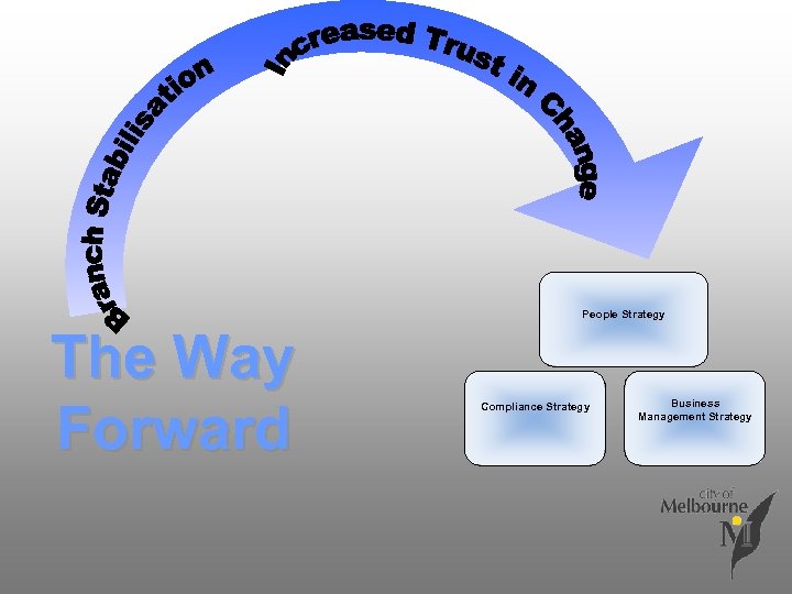 People Strategy The Way Forward Compliance Strategy Business Management Strategy 