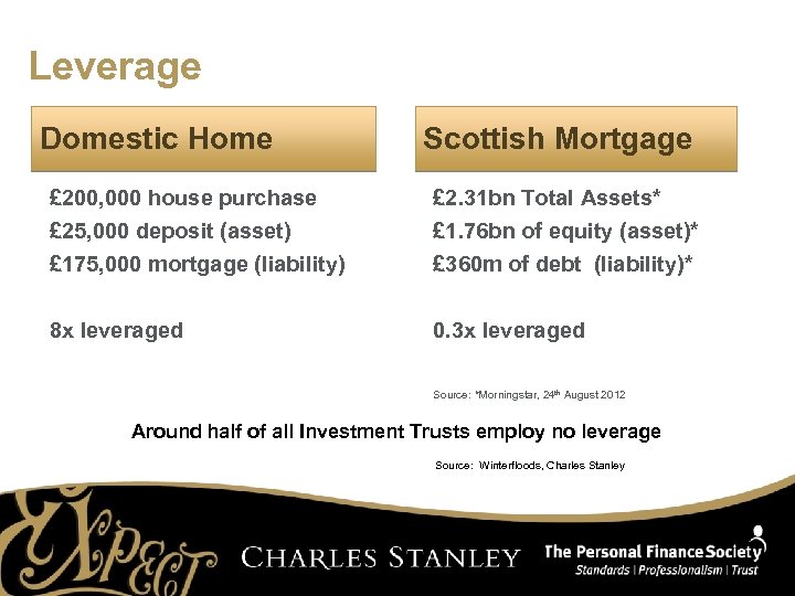 Leverage Domestic Home Scottish Mortgage £ 200, 000 house purchase £ 25, 000 deposit