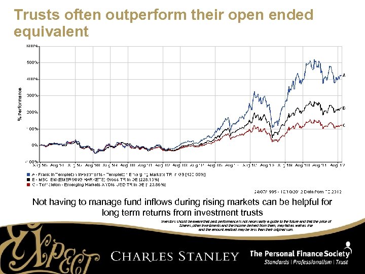 % Performance Trusts often outperform their open ended equivalent Not having to manage fund