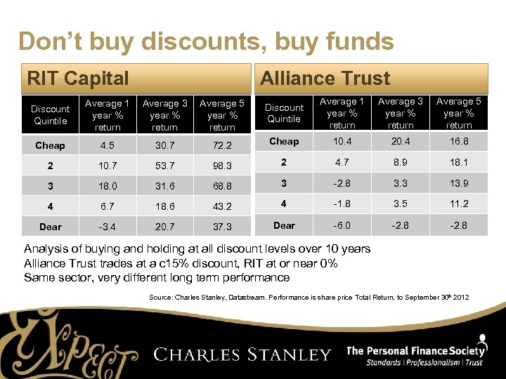 Don’t buy discounts, buy funds RIT Capital Alliance Trust Discount Quintile Average 1 year