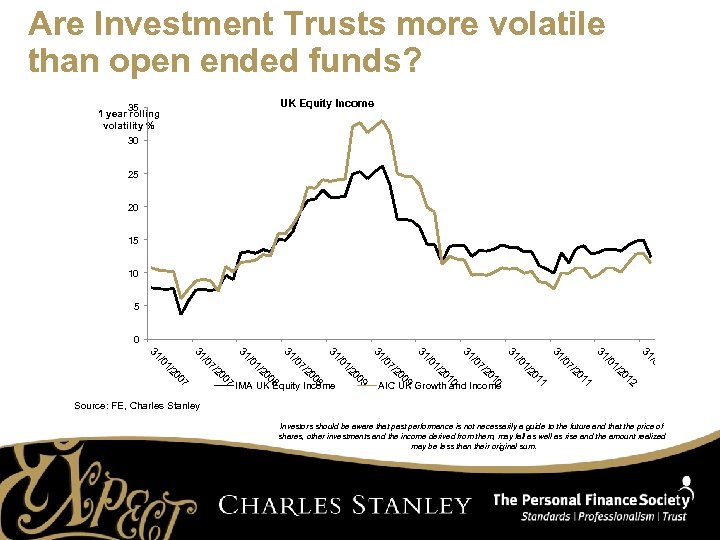 Are Investment Trusts more volatile than open ended funds? UK Equity Income 35 1