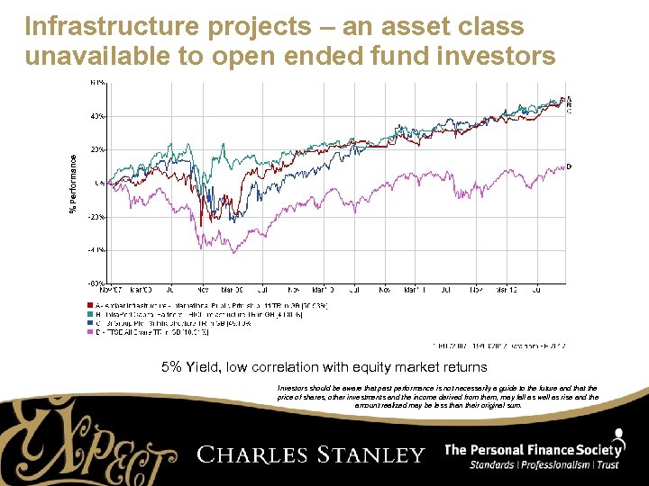 % Performance Infrastructure projects – an asset class unavailable to open ended fund investors