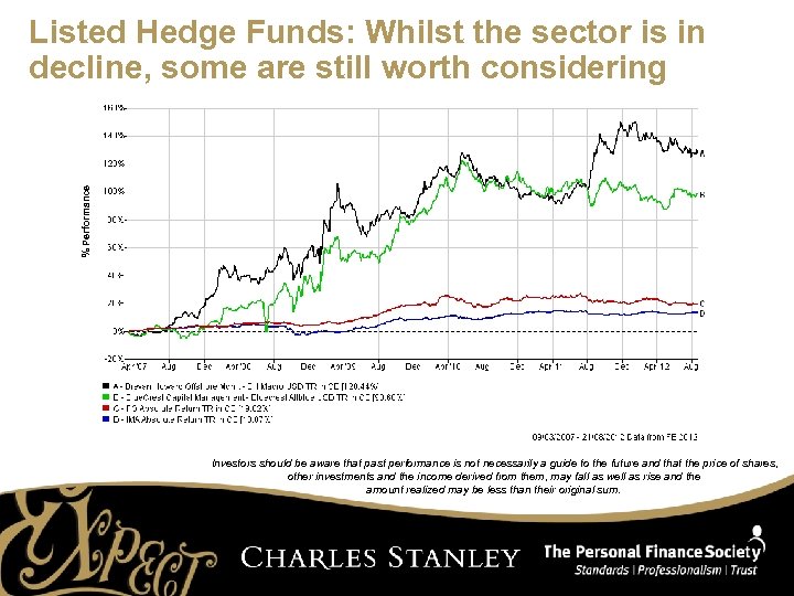 % Performance Listed Hedge Funds: Whilst the sector is in decline, some are still