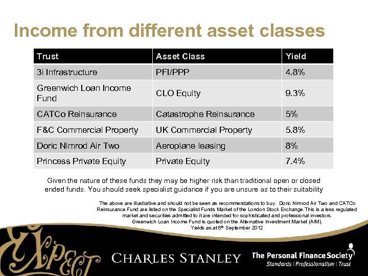 Income from different asset classes Trust Asset Class Yield 3 i Infrastructure PFI/PPP 4.
