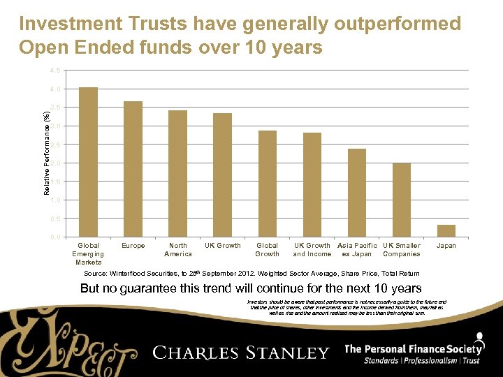 Investment Trusts have generally outperformed Open Ended funds over 10 years 4. 5 4.
