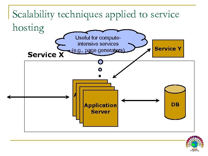 Scalability techniques applied to service hosting Service X Useful for computeintensive services (e. g.