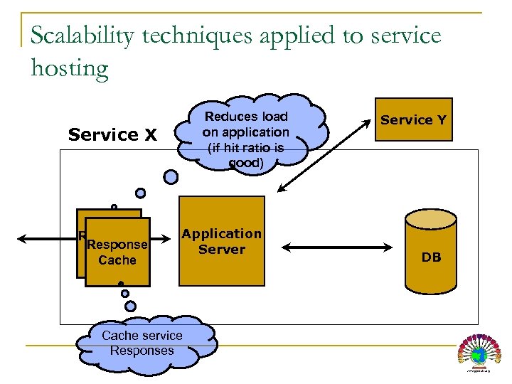 Scalability techniques applied to service hosting Reduces load on application (if hit ratio is