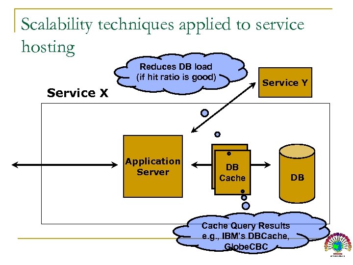 Scalability techniques applied to service hosting Reduces DB load (if hit ratio is good)
