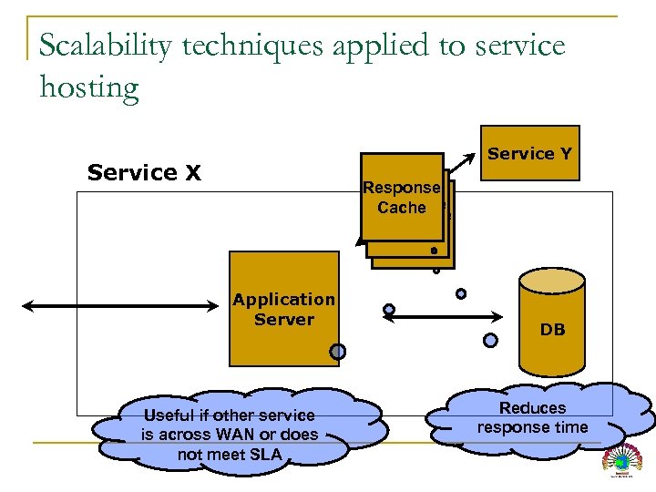 Scalability techniques applied to service hosting Service Y Service X Response Cache Application Server