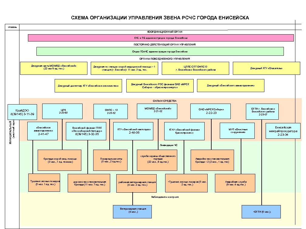 Схема управления и связи кчс и пб в организации образец