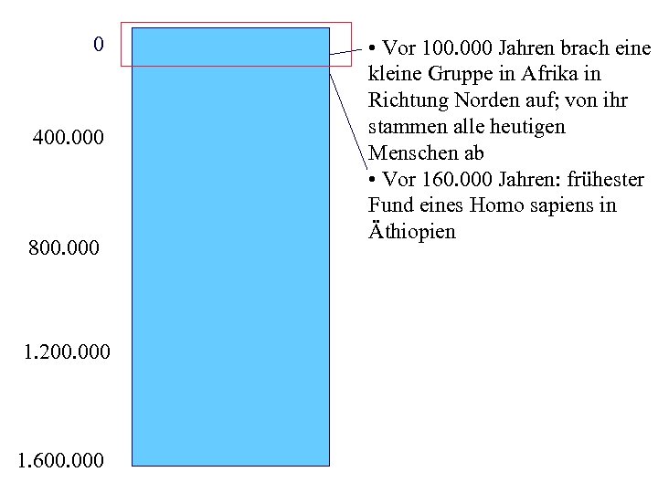 0 400. 000 800. 000 1. 200. 000 1. 600. 000 • Vor 100.