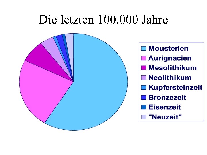 Die letzten 100. 000 Jahre 